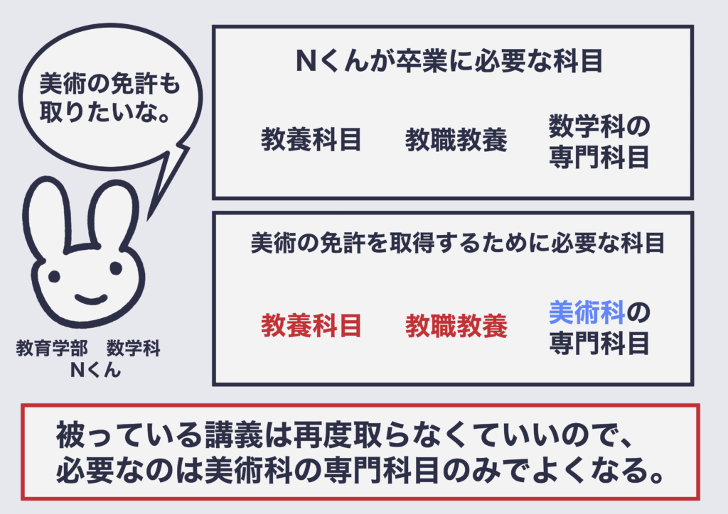 解説 大学で資格を取得するための履修 単位取得方法 ひめりroom